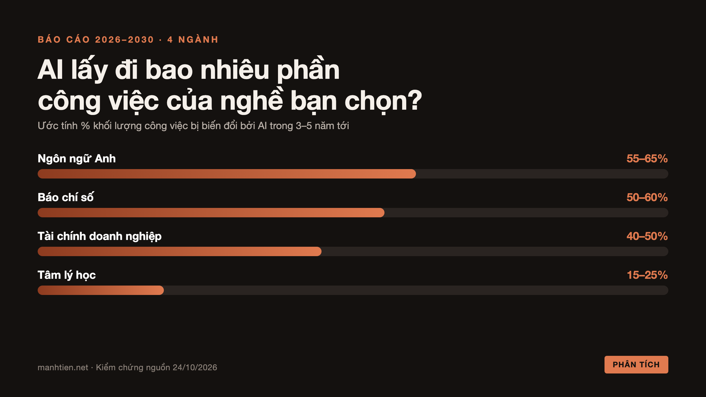 Mức độ phơi nhiễm AI của 4 ngành 2026-2030